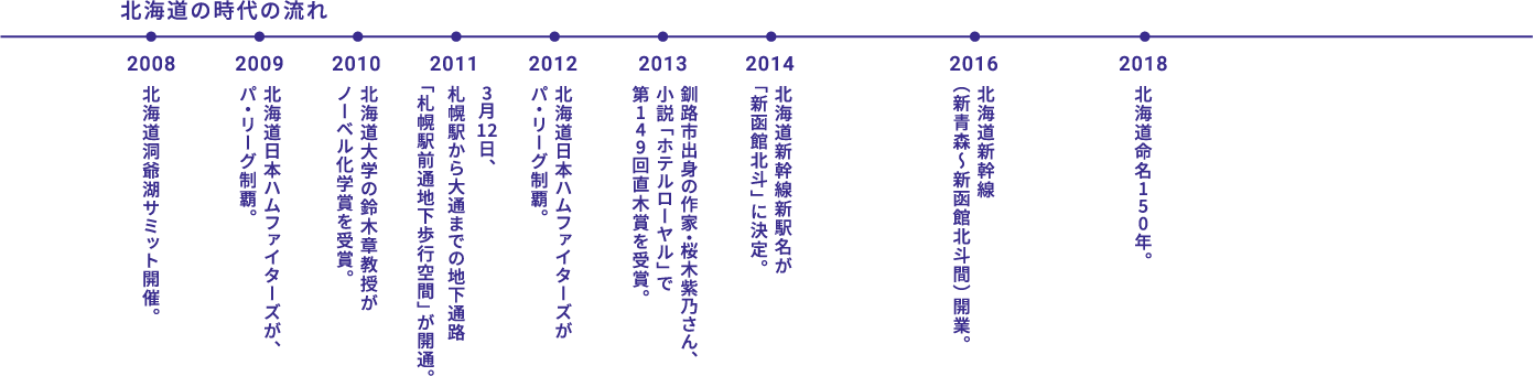 北海道の時代の流れ