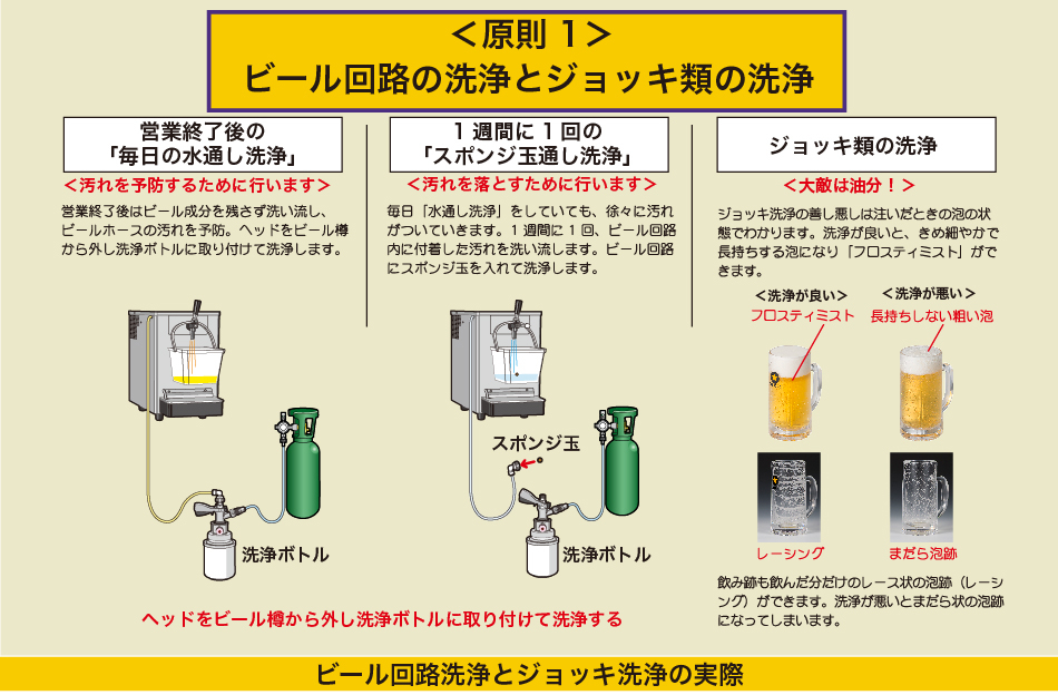 ＜原則1>ビール回路の洗浄とジョッキ類の洗浄