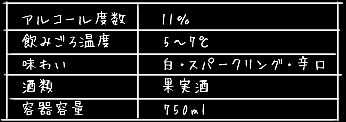 アルコール度数 11％ 飲みごろ温度 5～7℃ 味わい 白・スパークリング・辛口 酒類 果実酒 容器容量 750ml 参考小売価格 1,300円（税抜き）